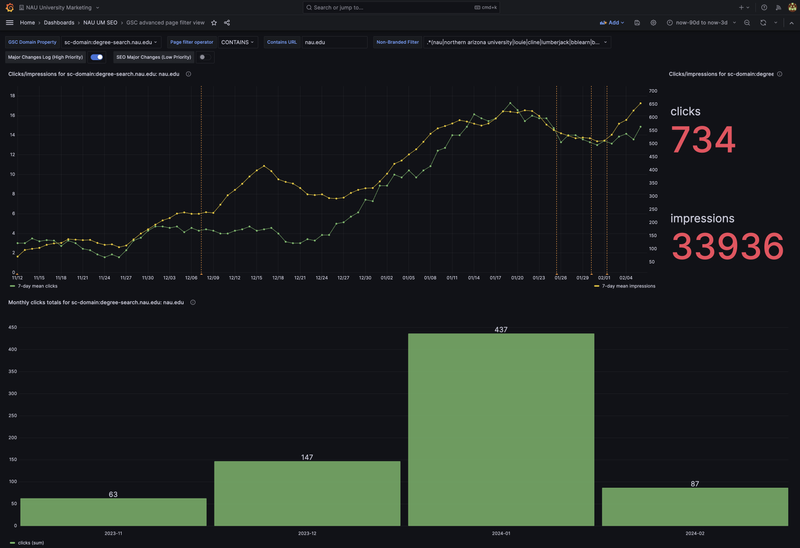 Screenshot of Grafana dashboard using Google Search Console APIs to visualize organic performance over time.